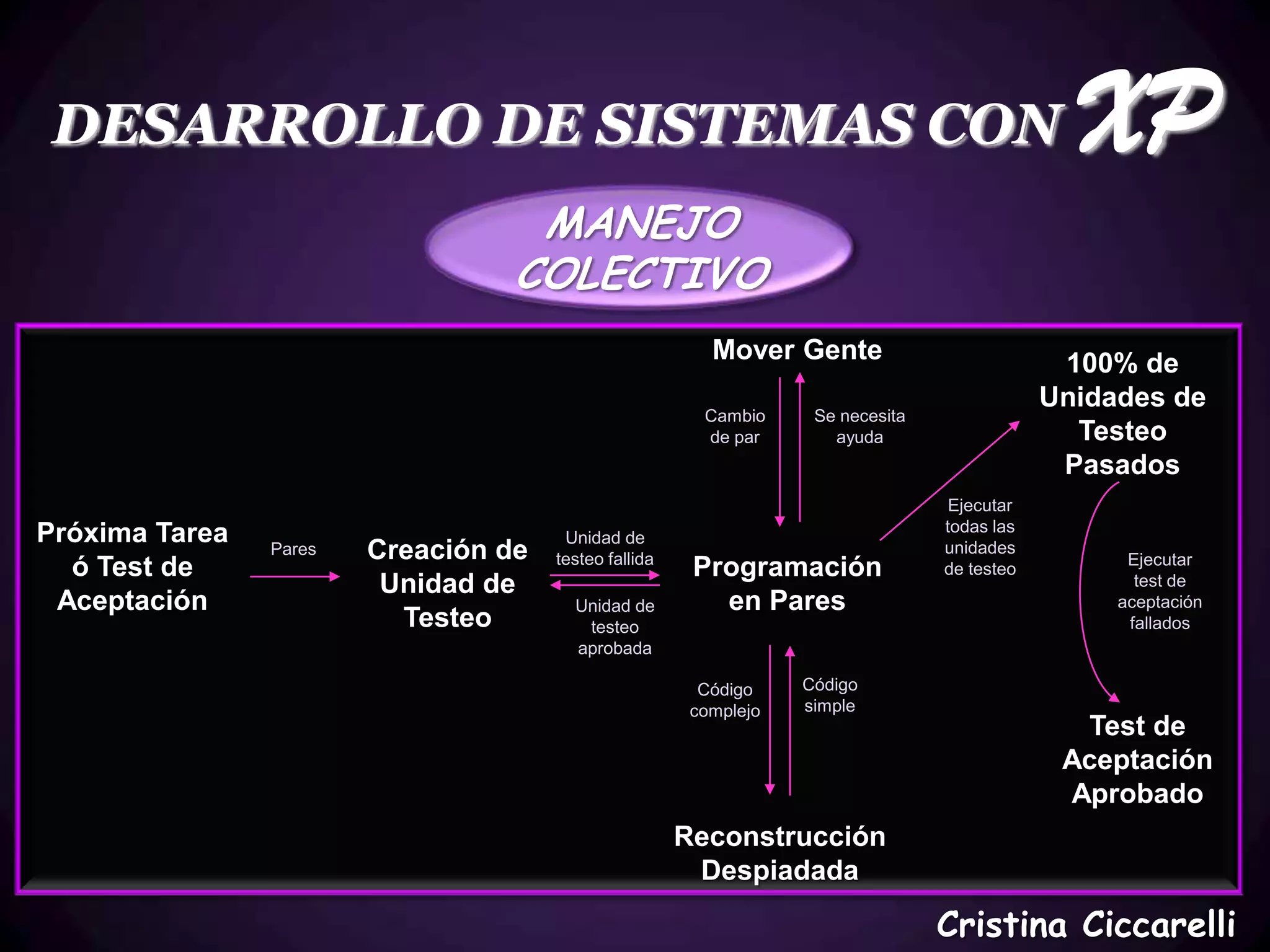 DESARROLLO DE SISTEMAS CON                                                                     XP
                                   MANEJO
                                  COLECTIVO
                                                          Mover Gente                          100% de
                                                                                              Unidades de
                                                         Cambio     Se necesita
                                                         de par       ayuda                     Testeo
                                                                                               Pasados
                                                                                   Ejecutar
                                                                                  todas las
Próxima Tarea                          Unidad de
                Pares   Creación de   testeo fallida
                                                                                  unidades
                                                                                                    Ejecutar
  ó Test de                                             Programación              de testeo
                         Unidad de                                                                   test de
 Aceptación                             Unidad de         en Pares                                 aceptación
                          Testeo         testeo                                                     fallados
                                        aprobada

                                                         Código    Código
                                                        complejo   simple
                                                                                                Test de
                                                                                               Aceptación
                                                                                               Aprobado
                                                       Reconstrucción
                                                        Despiadada

                                                                                  Cristina Ciccarelli
 