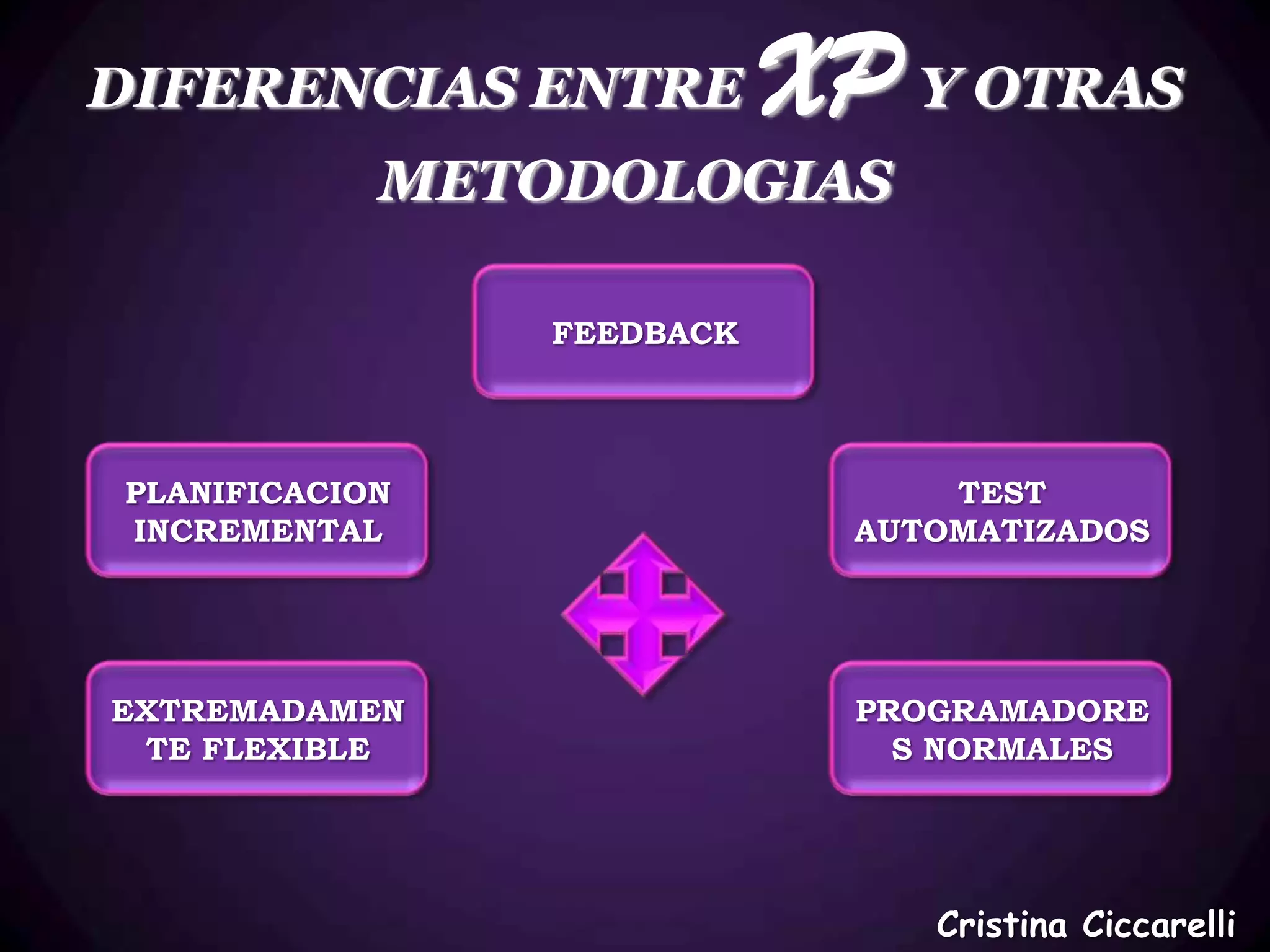 DIFERENCIAS ENTRE          XP Y OTRAS
            METODOLOGIAS

                FEEDBACK




PLANIFICACION                    TEST
INCREMENTAL                  AUTOMATIZADOS




EXTREMADAMEN                 PROGRAMADORE
 TE FLEXIBLE                   S NORMALES




                                Cristina Ciccarelli
 