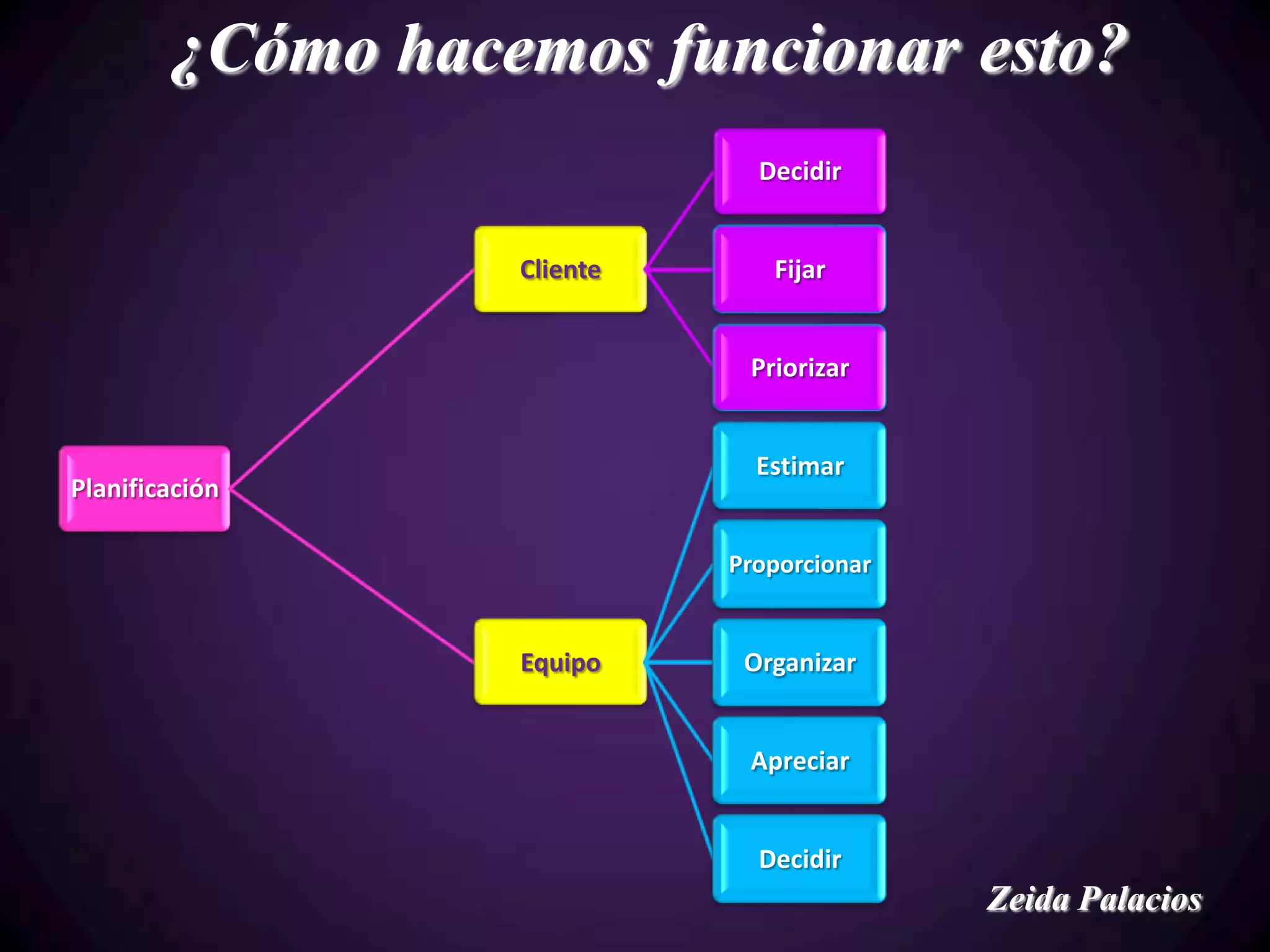 ¿Cómo hacemos funcionar esto?
                              Decidir


                  Cliente      Fijar


                             Priorizar


                              Estimar
Planificación

                            Proporcionar


                  Equipo     Organizar


                             Apreciar


                              Decidir
                                           Zeida Palacios
 