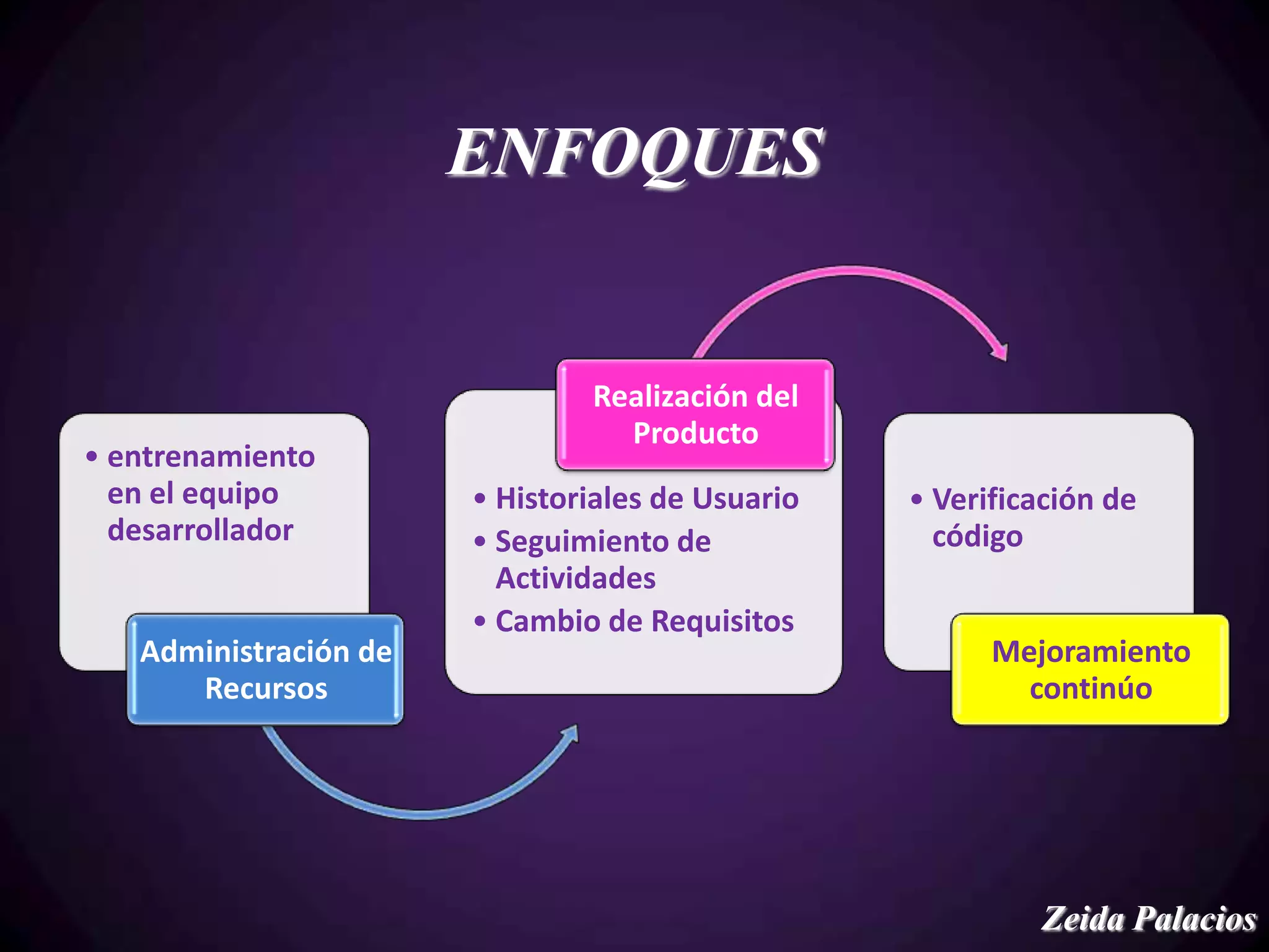 ENFOQUES


                               Realización del
                                 Producto
• entrenamiento
  en el equipo         • Historiales de Usuario   • Verificación de
  desarrollador        • Seguimiento de             código
                         Actividades
                       • Cambio de Requisitos
   Administración de                                    Mejoramiento
      Recursos                                            continúo




                                                           Zeida Palacios
 