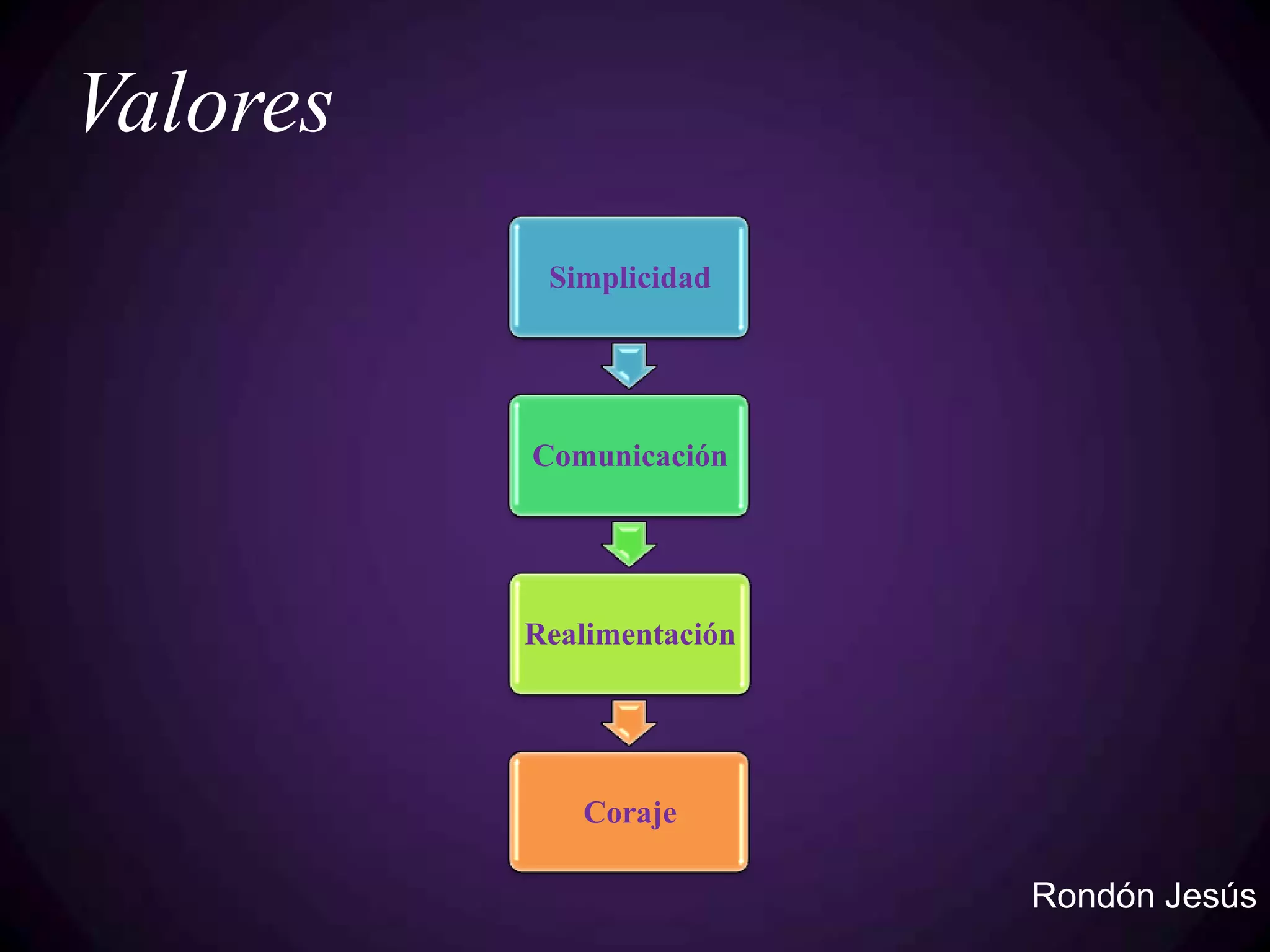 Valores
           Simplicidad




          Comunicación




          Realimentación




             Coraje

                           Rondón Jesús
 
