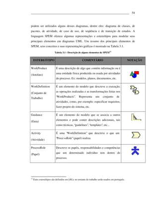 ___________________________________________________________________ 54



podem ser utilizados alguns desses diagramas, dentre eles: diagrama de classes, de
pacotes, de atividade, de caso de uso, de seqüência e de transição de estados. A
linguagem SPEM oferece algumas representações e estereótipos para modelar seus
principais elementos em diagramas UML. Um resumo dos principais elementos de
SPEM, seus conceitos e suas representações gráficas é mostrado na Tabela 3.1.

                          Tabela 3.1 - Descrição de alguns elementos de SPEM12


     ESTEREÓTIPO                                      COMENTÁRIO                                     NOTAÇÃO

WorkProduct                 É uma descrição de algo que contém informação ou é
                            uma entidade física produzida ou usada por atividades
(Artefato)
                            do processo. Ex: modelos, planos, documentos, etc.

WorkDefinition              É um elemento do modelo que descreve a execução,
                            as operações realizadas e as transformações feitas nos
(Conjunto de
Trabalho)                   “WorkProducts”.        Representa       um     conjunto      de
                            atividades, como, por exemplo: especificar requisitos,
                            fazer projeto do sistema, etc.

Guidance                    É um elemento do modelo que se associa a outros

(Guia)                      elementos e pode conter descrições adicionais, tais
                            como técnicas, “guidelines”, “templates”, etc...

Activity                    É uma “WorkDefinition” que descreve o que um

(Atividade)                 “Proce ssRole” (papel) realiza.


ProcessRole                 Descreve os papéis, responsabilidades e competências

(Papel)                     que um determinado indivíduo tem dentro do
                            processo.




12
     Estes estereótipos são definidos em [48] e no restante do trabalho serão usados em português.
 