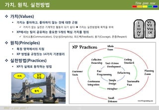 가치, 원칙, 실천방법                                                                                  Time goes now



 가치(Values)
         가치는 좋아하고, 좋아하지 않는 것에 대한 근원
             가치가 없는 실천은 기계적인 활동이 되기 쉽다  가치는 실천방법에 목적을 부여

         XP에서는 팀이 공유하는 중요한 5개의 핵심 가치를 정의
             의사소통(Communication), 단순성(Simplicity), 피드백(Feedback), 용기(Courage), 존중(Respect)

 원칙(Principles)
         특정 영역에서의 지침
         XP 방법을 규정짓는 14가지 기본원리

 실천방법(Practices)
         XP가 실제로 동작하는 방법

                        실천
          가치
                        방법




                       원칙




What’s your point ?                                    10
 