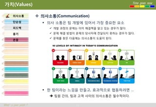 가치(Values)                                                      Time goes now



       의사소통            의사소통(Communication)
       단순성               의사 소통은 팀 개발에 있어서 가장 중요한 요소
       피드백                  개발 과정의 문제는 이미 해결책을 알고 있는 경우가 많다.

       용기                   문제 해결 방법이 문제의 당사자에 전달되지 못하는 경우가 많다.
                            문제를 찾은 다음에는 의사소통이 도움이 된다.
       존중




                         한 팀이라는 느낌을 만들고, 효과적으로 협동하려면 …
                            팀원 간의, 팀과 고객 사이의 의사소통은 필수적이다.

What’s your point ?                   11
 