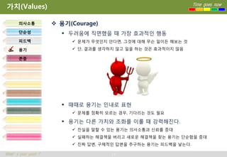 가치(Values)                                                        Time goes now



       의사소통            용기(Courage)
       단순성               두려움에 직면했을 때 가장 효과적인 행동
       피드백                  문제가 무엇인지 안다면, 그것에 대해 무슨 일이든 해보는 것

       용기                   단, 결과를 생각하지 않고 일을 하는 것은 효과적이지 않음

       존중




                         때때로 용기는 인내로 표현
                            문제를 정확히 모르는 경우, 기다리는 것도 필요

                         용기는 다른 가치와 조화를 이룰 때 강력해진다.
                            진실을 말할 수 있는 용기는 의사소통과 신뢰를 증대
                            실패하는 해결책을 버리고 새로운 해결책을 찾는 용기는 단순함을 증대
                            진짜 답변, 구체적인 답변을 추구하는 용기는 피드백을 낳는다.

What’s your point ?                   14
 