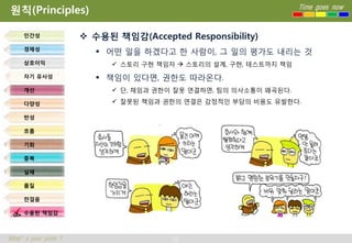 원칙(Principles)                                                     Time goes now



     인간성               수용된 책임감(Accepted Responsibility)
     경제성
                          어떤 일을 하겠다고 한 사람이, 그 일의 평가도 내리는 것
     상호이익                    스토리 구현 책임자  스토리의 설계, 구현, 테스트까지 책임
     자기 유사성               책임이 있다면, 권한도 따라온다.
     개선                      단, 채임과 권한이 잘못 연결하면, 팀의 의사소통이 왜곡된다.

     다양성                     잘못된 책임과 권한의 연결은 감정적인 부담의 비용도 유발한다.

     반성

     흐름

     기회

     중복

     실패

     품질

     잔걸음

     수용된 책임감



What’s your point ?                     25
 