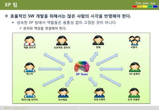 XP 팀                                                     Time goes now



 효율적인 SW 개발을 위해서는 많은 사람의 시각을 반영해야 한다.
       성숙한 XP 팀에서 역할들은 융통성 없이 고정된 것이 아니다.
             권위와 책임을 연결해야 한다.




               제품 관리자    프로젝트 관리자             임원       사용자




                 테스터                XP Team           UX 설계자




             테크니컬 라이터      아키텍트               프로그래머   인적 자원부


What’s your point ?                  43
 