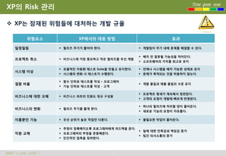 XP의 Risk 관리                                                                     Time goes now



 XP는 잠재된 위험들에 대처하는 개발 규율

           위험요소               XP에서의 대응 방법                            효과

     일정밀림              릴리즈 주기가 짧아야 한다.                  개발팀이 주기 내에 문제를 해결할 수 있다.

                                                         배치 전 잘못될 가능성을 적어진다.
     프로젝트 취소           비즈니스에 가장 중요하고 작은 릴리즈를 우선 개발
                                                         소프트웨어의 가치를 최고로 유지

                       포괄적인 자동화 테스트 Suite을 만들고 유지한다.    언제나 시스템을 배치 가능한 상태로 유지
     시스템 이상
                       시스템의 변화 시 테스트가 수행된다.             문제가 축적되는 것을 허용하지 않는다.

                       함수 단위로 테스트를 작성 – 프로그래머
     결함 비율                                               개발 품질과 제품 품질의 수준 유지
                       기능 단위로 테스트를 작성 - 고객

                                                         프로젝트 명세가 계속해서 정련된다.
     비즈니스에 대한 오해       비즈니스 파트의 인원도 정규 구성원
                                                         고객의 요청이 개발에 빠르게 반영된다.

                                                         하나의 릴리즈에 처리할 양이 줄어든다.
     비즈니스의 변화          릴리즈 주기를 짧게 한다.
                                                         새로운 기능의 요청이 자유롭다.

     이름뿐인 기능           우선 순위가 높은 작업만 다룬다.               불필요한 작업이 줄어든다.

                       추정이 정확해지도록 프로그래머에게 피드백을 준다.
                                                         일에 대한 만족감과 책임감 증가
     직원 교체             프로그래머의 추정을 존중해준다.
                                                         팀간 의사소통의 증가
                       인간적인 접촉을 장려한다.



What’s your point ?                           7
 