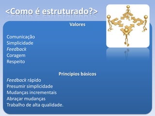 <Como é estruturado?>
Valores
Comunicação
Simplicidade
Feedback
Coragem
Respeito
Princípios básicos
Feedback rápido
Presumir simplicidade
Mudanças incrementais
Abraçar mudanças
Trabalho de alta qualidade.
 