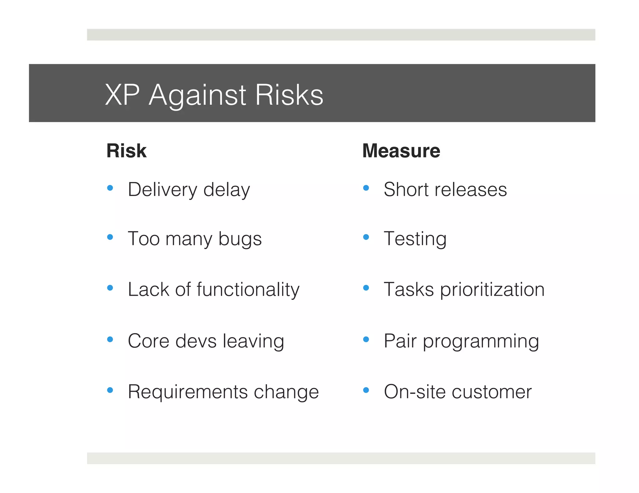 Risk 
• Delivery delay! 
• Too many bugs! 
• Lack of functionality! 
• Core devs leaving! 
• Requirements change! 
Measure 
• Short releases! 
• Testing! 
• Tasks prioritization! 
• Pair programming! 
• On-site customer! 
XP Against Risks! 
 
