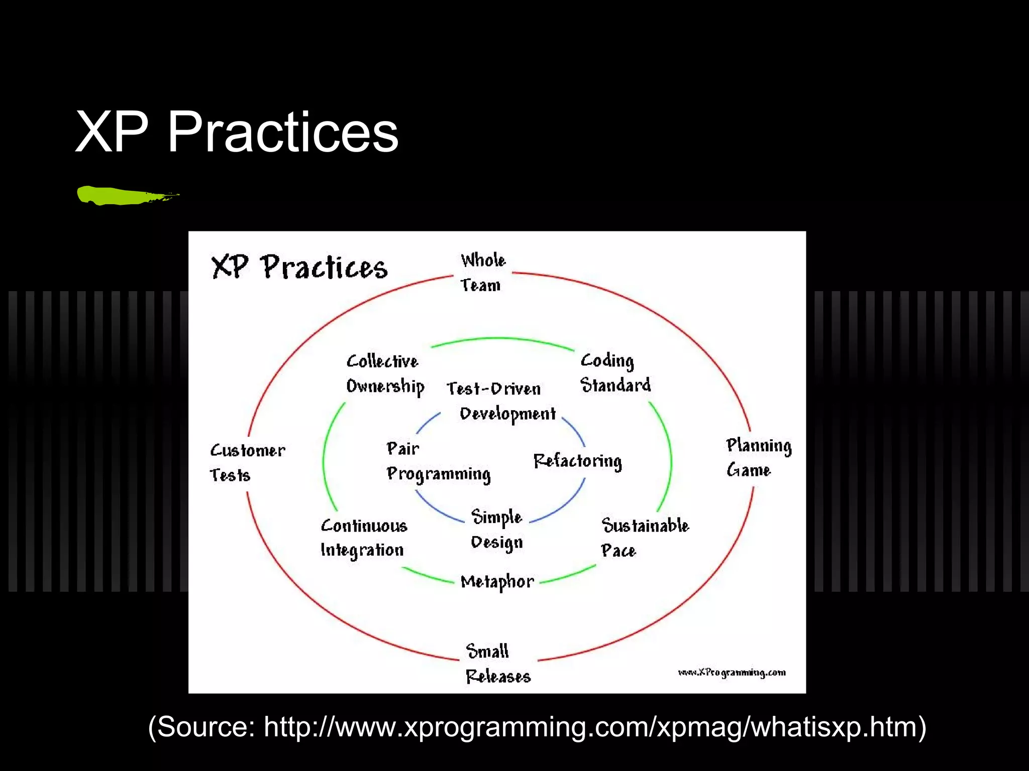XP Practices
(Source: http://www.xprogramming.com/xpmag/whatisxp.htm)
 