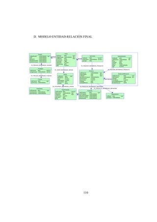 110
D. MODELO ENTIDAD-RELACIÓN FINAL
FK_PRIVILEG_REFERENCE_FUNCION
FK_PRIVILEG_REFERENCE_USUARIO
FK_ITEMVENT_REFERENCE_VENTA
FK_ITEMVENT_REFERENCE_PRODUCTO
FK_VENTA_REFERENCE_USUARIO
FK_PRODUCTO_REFERENCE_PROVEEDO
FK_PRODUCTO_REFERENCE_DEPARTAM
FK_PAGOPROV_REFERENCE_PROVEEDO
FK_AJUSTEIN_REFERENCE_PRODUCTOFK_VENTA_REFERENCE_SESION
FK_PAGOPROV_REFERENCE_SESION
FK_DEVOLUCI_REFERENCE_PRODUCTO
Producto
codProducto
codProveedor
codDepto
descripcionProducto
precioCompra
precioVenta
cantidad
cantidadMinima
VARCHAR(20)
INT4
INT4
VARCHAR(255)
FLOAT4
FLOAT4
INT4
INT4
<pk>
<fk1>
<fk2>
Usuario
codigoUsuario
login
password
NombresUsuario
ApellidosUsuario
VARCHAR(20)
VARCHAR(20)
VARCHAR(20)
VARCHAR(30)
VARCHAR(30)
<pk>
Funcion
codFuncion
nomFuncion
INT2
VARCHAR(30)
<pk>
Privilegios
codFuncion
codigoUsuario
INT2
VARCHAR(20)
<pk,fk1>
<pk,fk2>
Venta
codVenta
codigoUsuario
codSesion
fechaVenta
horaVenta
totalVenta
totalArticulos
pago
INT4
VARCHAR(20)
INT4
DATE
TIME
FLOAT4
INT2
FLOAT4
<pk>
<fk1>
<fk2>
ItemVenta
codVenta
codProducto
cantidad
INT4
VARCHAR(20)
INT2
<pk,fk1>
<pk,fk2>
Parametros
codParametro
nomParametro
valorParametro
INT2
VARCHAR(20)
VARCHAR(255)
<pk> Proveedor
codProveedor
nomProveedor
direccionProveedor
telefonoProveedor
representante
INT4
VARCHAR(50)
VARCHAR(50)
VARCHAR(15)
VARCHAR(50)
<pk>
Departamento
codDepto
nomDepto
INT4
VARCHAR(30)
<pk>
PagoProveedor
codProveedor
NroFactura
codSesion
totalFactura
descuento
fecha
INT4
VARCHAR(30)
INT4
FLOAT4
INT2
DATE
<pk,fk1>
<pk>
<fk2>
AjusteInventario
codAjuste
codProducto
fecha
cantidad
ingreso
Notas
valor
INT4
VARCHAR(20)
DATE
INT4
BOOL
VARCHAR(255)
FLOAT4
<pk>
<fk>
Sesion
codSesion
fechaInicio
base
dineroventas
itemsventas
cerrado
INT4
DATE
FLOAT4
FLOAT4
INT4
BOOL
<pk>
DevolucionMercancia
codDevolucion
codProducto
cantidad
PrecioBase
porcentajeDevolucion
fechaDevolucion
INT4
VARCHAR(20)
INT2
FLOAT4
INT2
DATE
<pk>
<fk>
 