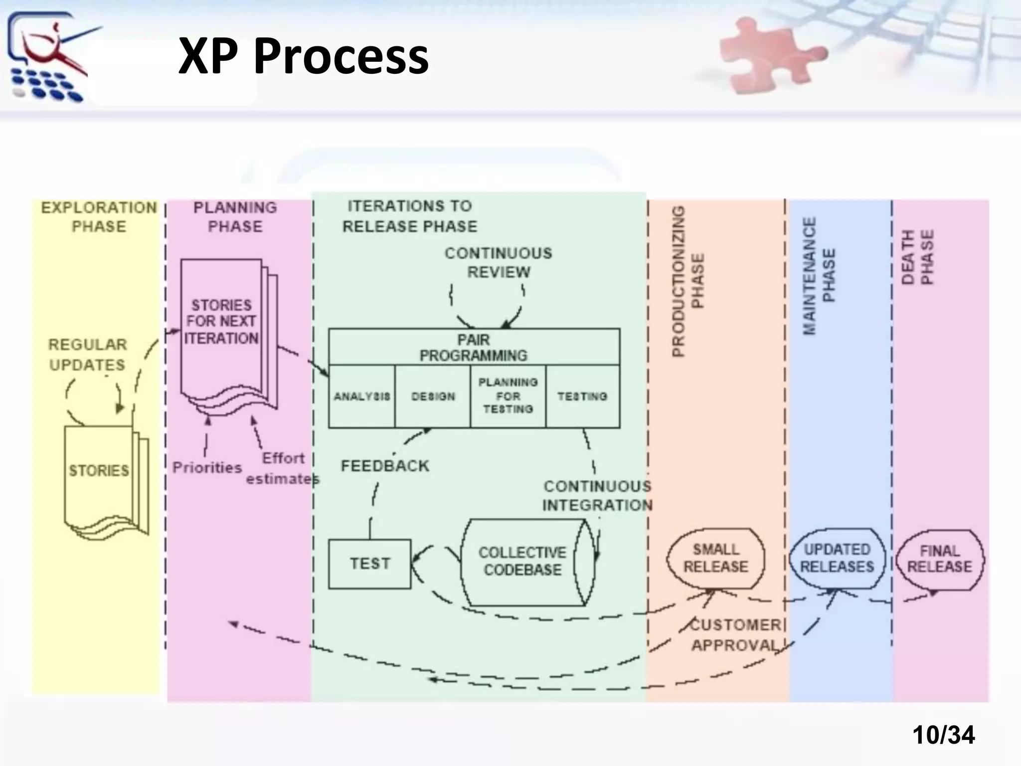 XP Process
10/34
 