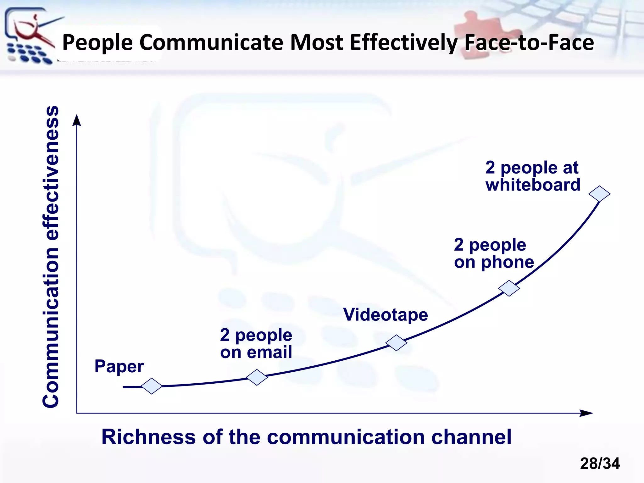 Richness of the communication channel
Communicationeffectiveness
2 people at
whiteboard
2 people
on phone
2 people
on email
Videotape
Paper
People Communicate Most Effectively Face-to-Face
28/34
 