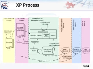 XP Process
10/34
 