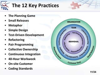 The 12 Key Practices
• The Planning Game
• Small Releases
• Metaphor
• Simple Design
• Test-Driven Development
• Refactoring
• Pair Programming
• Collective Ownership
• Continuous Integration
• 40-Hour Workweek
• On-site Customer
• Coding Standards
11/34
 