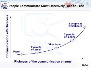 Richness of the communication channel
Communicationeffectiveness
2 people at
whiteboard
2 people
on phone
2 people
on email
Videotape
Paper
People Communicate Most Effectively Face-to-Face
28/34
 