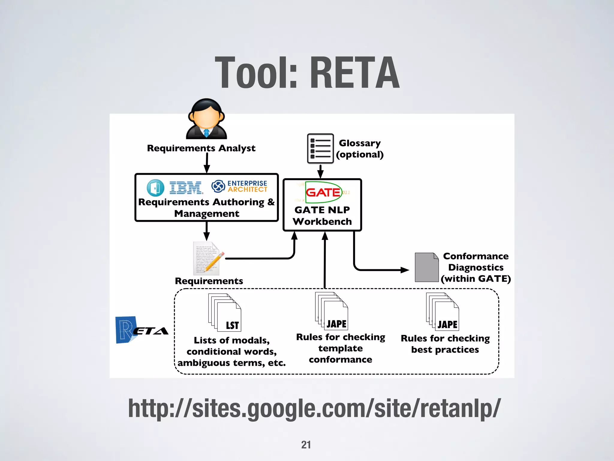Tool: RETA
21
GATE NLP
Workbench
Conformance
Diagnostics
(within GATE)Requirements
Lists of modals,
conditional words,
ambiguous terms, etc.
LSTLSTLSTLST
Rules for checking
template
conformance
JAPEJAPEJAPEJAPE
Rules for checking
best practices
Glossary
(optional)
JAPEJAPEJAPEJAPE
Requirements Analyst
Requirements Authoring &
Management
http://sites.google.com/site/retanlp/
 