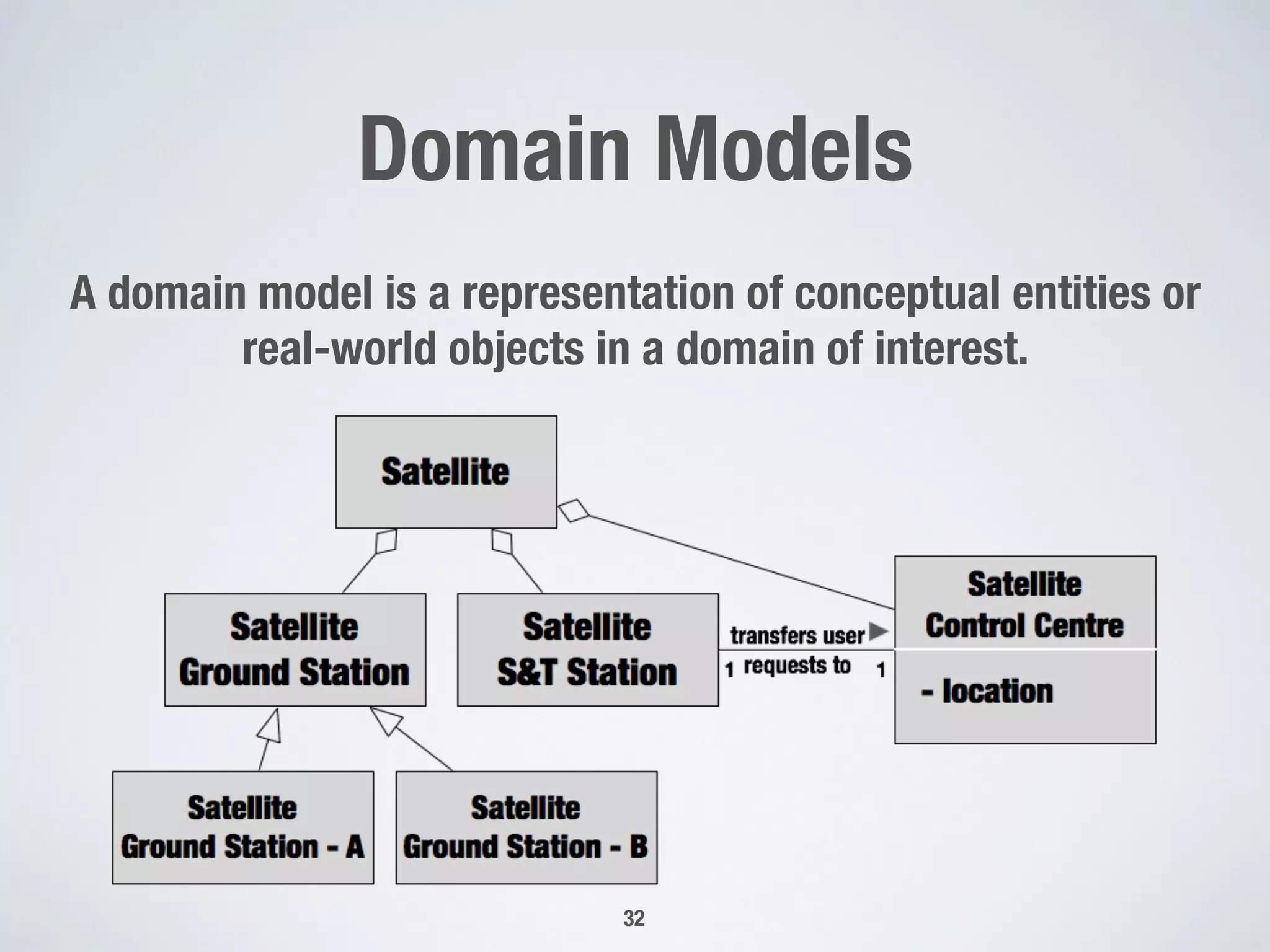 Domain Models
A domain model is a representation of conceptual entities or
real-world objects in a domain of interest.
32
 