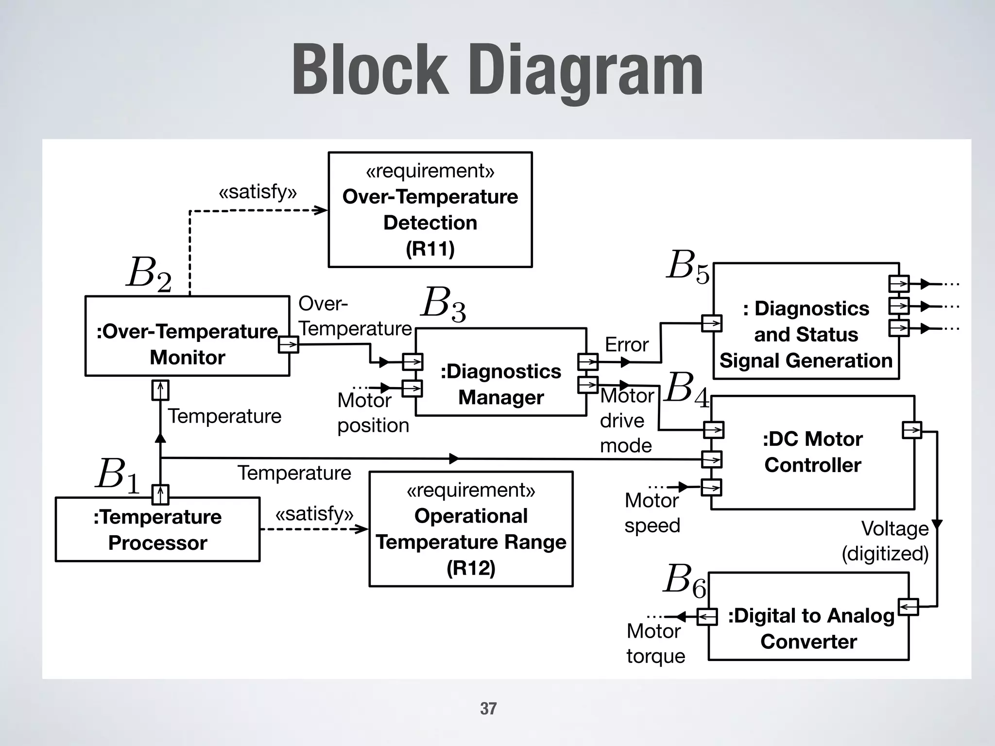 :Digital to Analog
Converter
:DC Motor
Controller
«satisfy»
:Over-Temperature
Monitor
:Diagnostics
Manager
Over-
Temperature
Motor
drive
mode
Error
: Diagnostics
and Status
Signal Generation
…
Motor
position
B1
B2
B3
B4
«requirement»
Over-Temperature
Detection
(R11)
…
…
«requirement»
Operational
Temperature Range
(R12)
…
:Temperature
Processor
«satisfy»
B5
B6
Temperature
Voltage
(digitized)
Temperature
Motor
speed
…
Motor
torque
…
Block Diagram
37
 