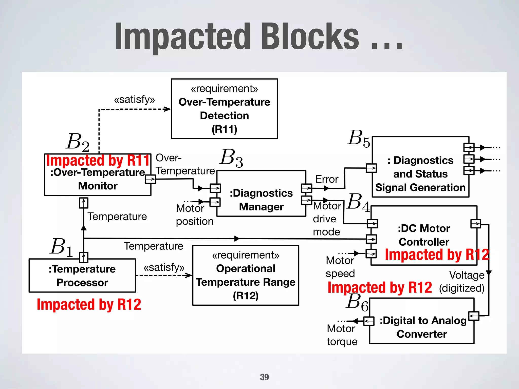 :Digital to Analog
Converter
:DC Motor
Controller
«satisfy»
:Over-Temperature
Monitor
:Diagnostics
Manager
Over-
Temperature
Motor
drive
mode
Error
: Diagnostics
and Status
Signal Generation
…
Motor
position
B1
B2
B3
B4
«requirement»
Over-Temperature
Detection
(R11)
…
…
«requirement»
Operational
Temperature Range
(R12)
…
:Temperature
Processor
«satisfy»
B5
B6
Temperature
Voltage
(digitized)
Temperature
Motor
speed
…
Motor
torque
…
Impacted by R12
Impacted by R12
Impacted by R12
Impacted by R11
Impacted Blocks …!

39
 