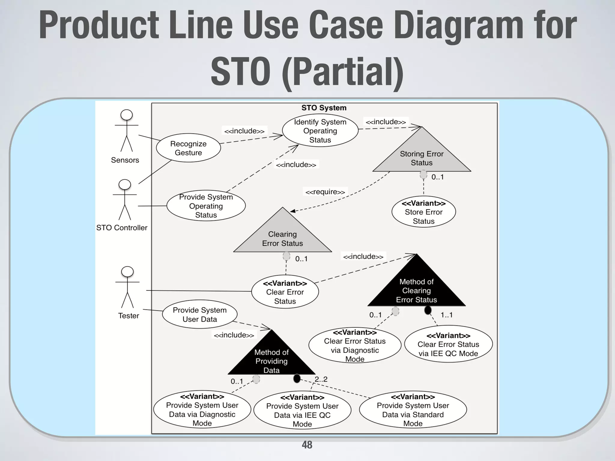 Product Line Use Case Diagram for
STO (Partial)
48
 
