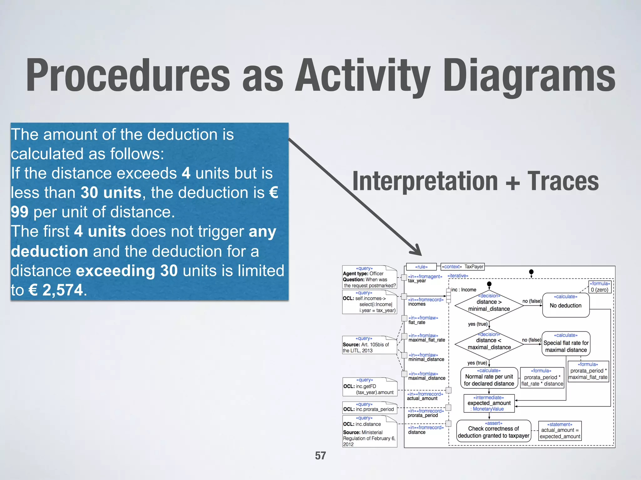 Procedures as Activity Diagrams
57
The amount of the deduction is
calculated as follows:
If the distance exceeds 4 units but is
less than 30 units, the deduction is €
99 per unit of distance.
The first 4 units does not trigger any
deduction and the deduction for a
distance exceeding 30 units is limited
to € 2,574.
Interpretation + Traces
 