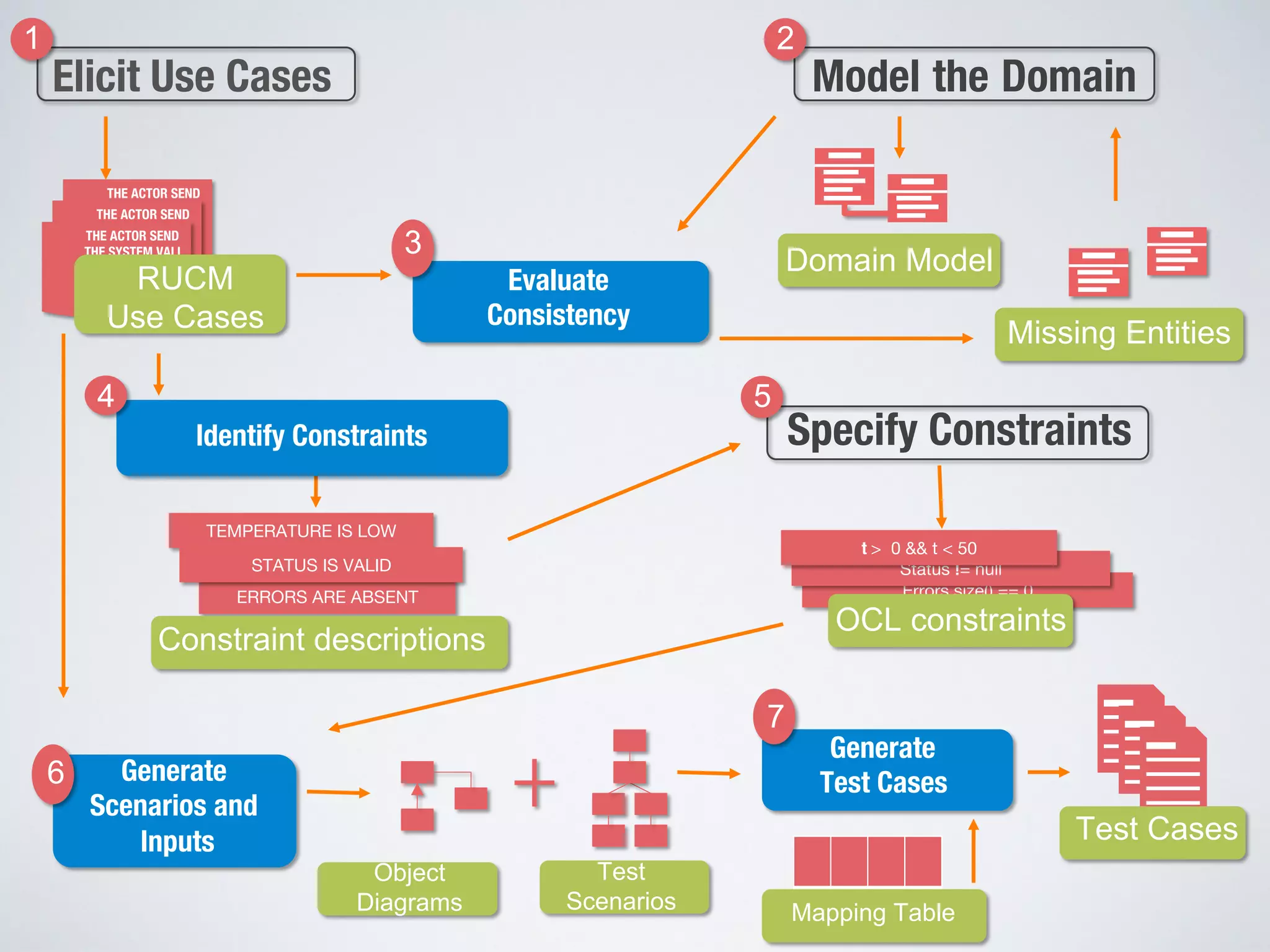 THE ACTOR SEND
THE SYSTEM VALI
THE SYSTEM DIS
THE ACTOR SEND

THE ACTOR SEND
THE SYSTEM VALI
THE SYSTEM DIS
THE ACTOR SEND

THE ACTOR SEND
THE SYSTEM VALI
THE SYSTEM DIS
THE ACTOR SEND

ERRORS ARE ABSENT
TEMPERATURE IS LOW
STATUS IS VALID
Identify Constraints
4
Constraint descriptions
Errors.size() == 0
Status != null
t > 0 && t < 50
Generate
Scenarios and
Inputs
6
Elicit Use Cases
1
Missing Entities
Specify Constraints
5
OCL constraints
Model the Domain
2
Evaluate 
Consistency
3
Domain Model
RUCM
Use Cases
Generate 
Test Cases
7
Test Cases
Object
Diagrams
Test
Scenarios Mapping Table
 