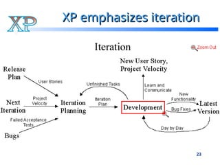 23
XP emphasizes iteration
XP emphasizes iteration
 