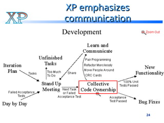 24
XP emphasizes
XP emphasizes
communication
communication
 