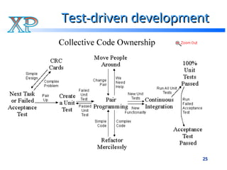25
Test-driven development
Test-driven development
 