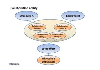 Collaboration ability

       Employee A                                     Employee B


                Collaboration               Collaboration
                  intent A                    intent B


                      Collaboration   Collaboration
                        ability A       ability B




                            Joint effort


                            Objective /
                            Deliverable
 