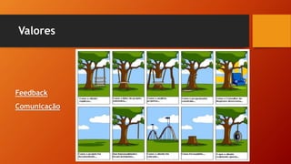 Valores
Feedback
Comunicação
 