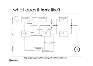 what does it look like?




     http://xpdl.org/wiki/Wiki.jsp?page=TroubleTicketScenario
 