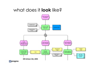 what does it look like?




    IDS Scheer AG, ARIS
 
