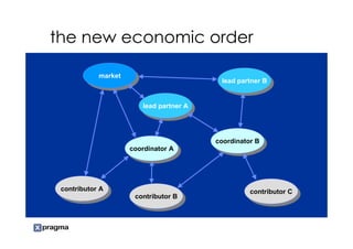 the new economic order

            market
            market                          lead partner B
                                             lead partner B


                         lead partner A
                          lead partner A



                                           coordinator B
                                            coordinator B
                     coordinator A
                      coordinator A




 contributor A
  contributor A                                      contributor C
                      contributor B                   contributor C
                       contributor B
 