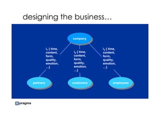 designing the business…

                       company
                        company


          i1 { time,                 i3 { time,
          content,      i2 { time,   content,
          form,         content,     form,
          quality,      form,        quality,
          emotion,      quality,     emotion,
          …}            emotion,     …}
                        …}



  partners
   partners            customers
                        customers           employees
                                             employees
 