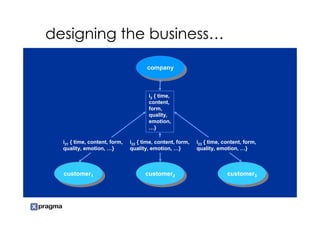 designing the business…

                                      company
                                       company



                                       i2 { time,
                                       content,
                                       form,
                                       quality,
                                       emotion,
                                       …}

  i21 { time, content, form,   i22 { time, content, form,   i23 { time, content, form,
  quality, emotion, …}         quality, emotion, …}         quality, emotion, …}



  customer1
   customer1                         customer2
                                      customer2                          customer3
                                                                          customer3
 