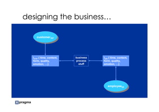 designing the business…

     customer107
      customer107




  i2107 { time, content,   business   i325 { time, content,
  form, quality,           process    form, quality,
  emotion, …}                stuff    emotion, …}




                                         employee25
                                          employee25
 