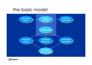 the basic model
   e-business
    e-business     process
                    process        business
                                    business
      vision
       vision      change
                    change        processes
                                   processes




                 opportunities
                  opportunities




    business
     business     business
                   business       e-business
                                   e-business
      reality
       reality    objectives
                   objectives     principles
                                   principles



                   selected
                    selected
                 opportunities
                  opportunities
 