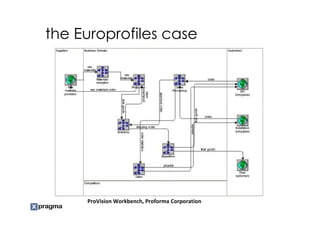 the Europrofiles case




     ProVision Workbench, Proforma Corporation
 