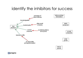 identify the inhibitors for success
 