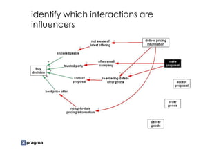 identify which interactions are
influencers
 