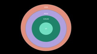 LEAN
AGILE
SCRUM
XP
 