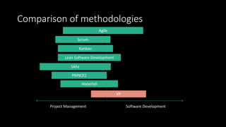 Comparison of methodologies
Project Management Software Development
SAFe
Scrum
Kanban
Lean Software Development
Waterfall
Agile
XP
PRINCE2
 