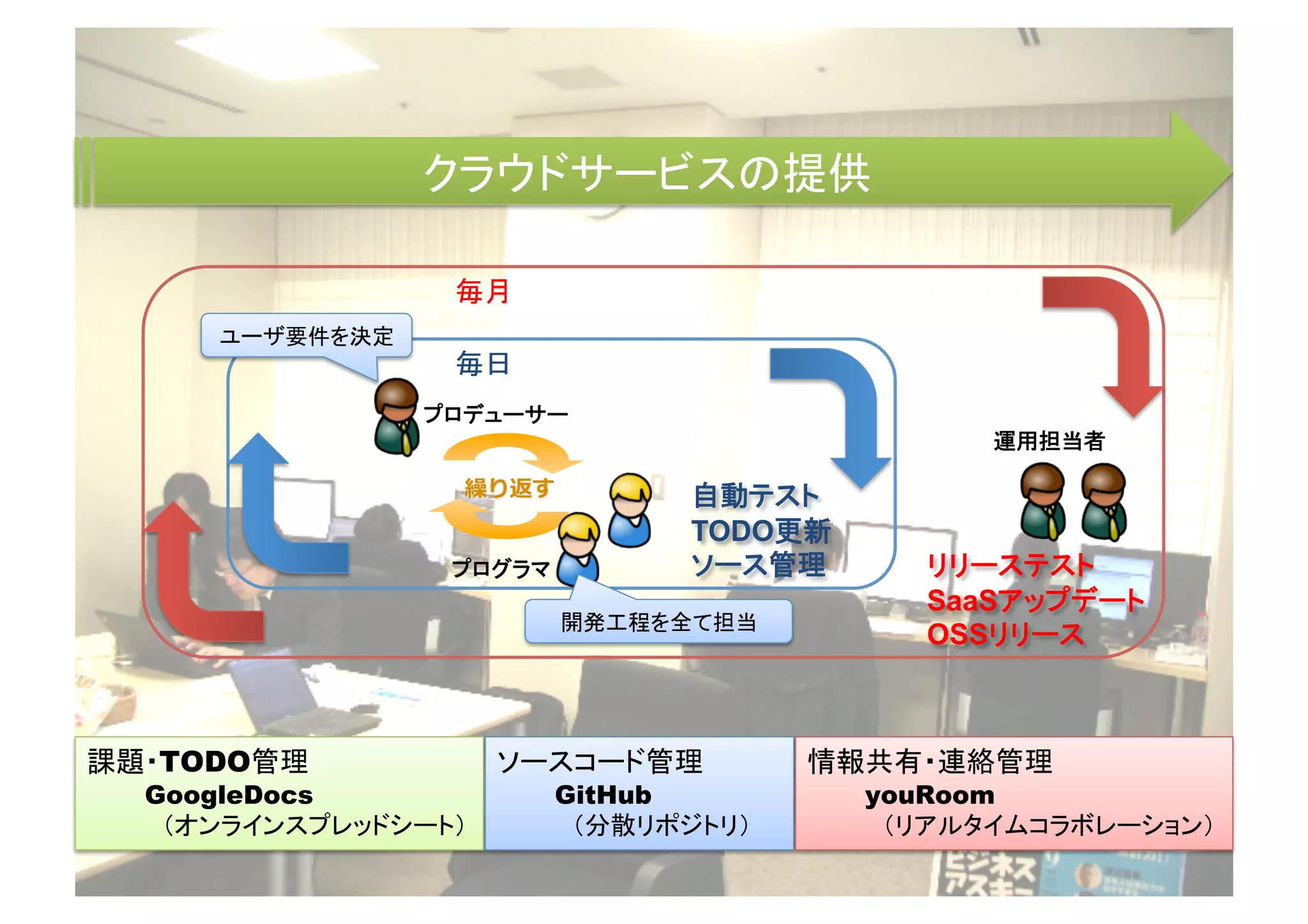 TODO
                       	
                	
                                                   SaaS
                                    	
                                                   OSS    	



TODO
GoogleDocs             GitHub                 youRoom
 
