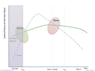 Definition of Ready (XP2011) | PDF