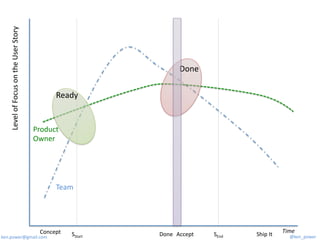 Definition of Ready (XP2011) | PDF