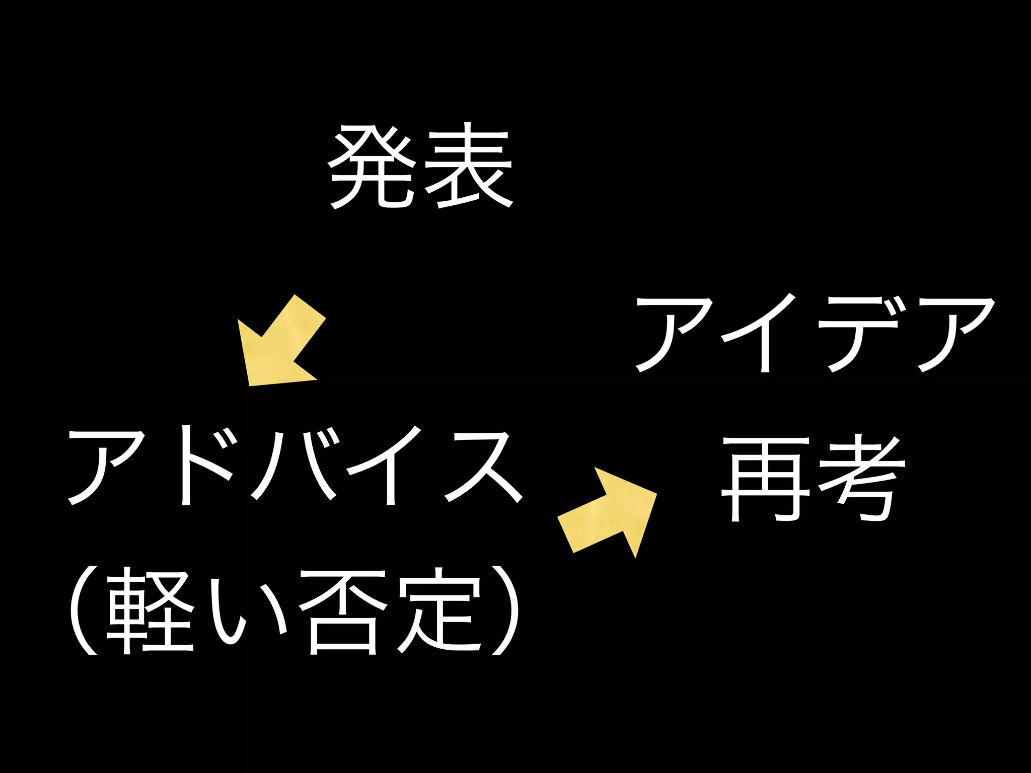 発表
       アイデア
 アドバイス  再考
（軽い否定）
 