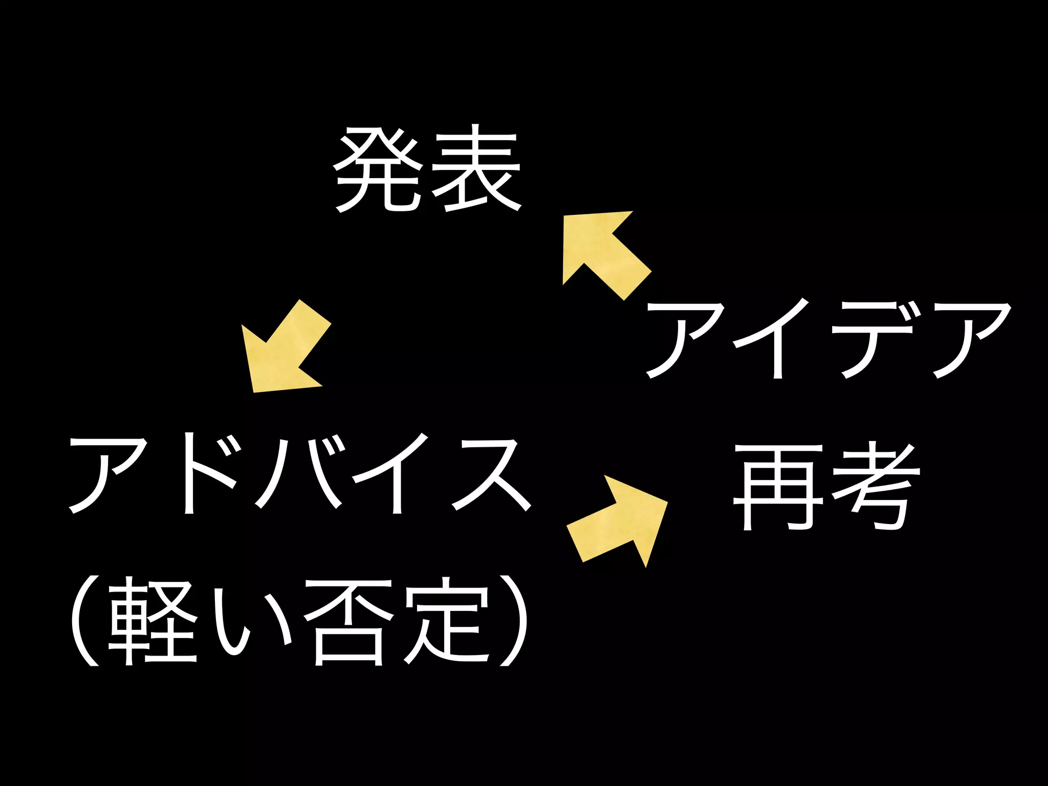 発表
       アイデア
 アドバイス  再考
（軽い否定）
 